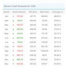 According to this chart, the highest price at $691.33 usd in 2021 is expected in january, which will our bitcoin cash price prediction. List Best Bitcoin Cash Predictions For 2020 Cryptocointrade