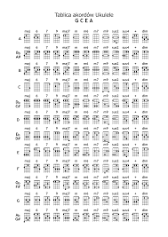 Tablica Podstawowych Akordow Dla Ukulele W Stroju Gcea Ukulele Guitar Chords Guitar Chords Beginner