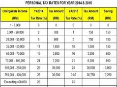 Singapore's personal income tax is low and can be reduced even further thanks to reliefs and rebates. Malaysia Personal Income Tax Rates 2013 Tax Updates Budget Business News