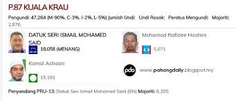 Istiadat pembukaan penggal ketiga majlis parlimen yang ke 14. Keputusan Rasmi Pru14 Kerusi Parlimen Dun Di Kuala Krau Kabarmalay3 Blogspot Com Kabar Malay 3