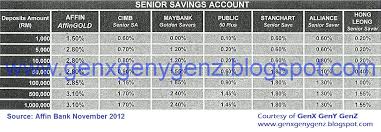 Check savings account interest rate and minimum balance at top banks in india. Savings Account In Malaysia