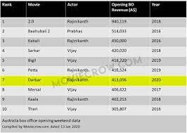Hantu kak limah catat sejarah tangga pertama box office malaysia utusan borneo online. Malaysia Myr Tamil Movies Box Office Collections Weekly Box Office Collection Opening Day Collections Opening Week Collections Tamil All Time Box Office Ranking By Country And Region
