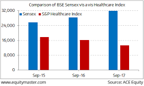 Returns Of Bse Healthcare Index Vis A Vis Sensex Chart Of