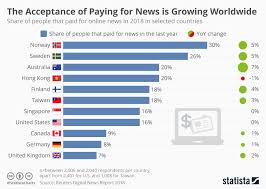 Chart The Acceptance Of Paying For News Is Growing Statista