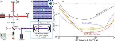 Regardless, physicists have been able to predict to remarkable accuracy. Gravitational Wave Detectors With Broadband High Frequency Sensitivity Communications Physics