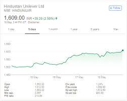 Hul Share Price Forecast Should You Buy Or Hold