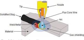 This is a modified version of the mig welding process. Figure 3 From Effect Of Welding Parameters In Flux Core Arc Welding Fcaw With Conventional And Pulsed Current In The Efficiency And Fusion Rate Of Melting Coating Semantic Scholar
