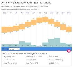 Barcelona Average Weather Temperatures Spain