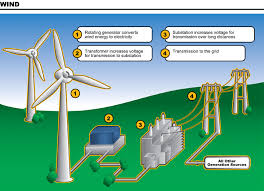 How Does Wind Energy Work Diagram This Seems Interesting Take A Look Wind Energy Solar Energy For Home Wind Turbine