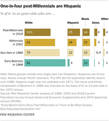 Post Millennial Generation On Track To Be Most Diverse