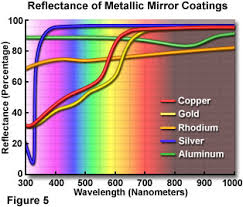 Compute the reflective properties of a dielectric mirror using the julia language. Basic Properties Of Mirrors Introduction To Mirrors Olympus Ls