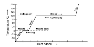 Heating Curve With Text Labels Physical Science Physics