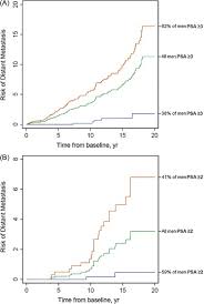 Improving The Specificity Of Screening For Lethal Prostate