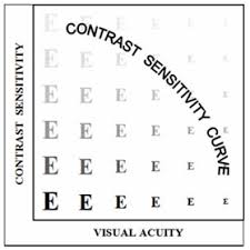 Contrast Sensitivity And Measuring Methods