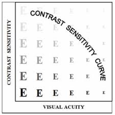 contrast sensitivity and measuring methods