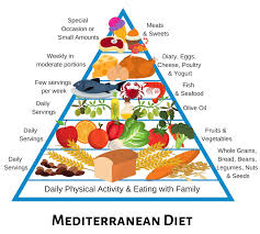 Mediterranean Diet Mediterranean Diet Pyramid Mind Diet Lactose Free Diet