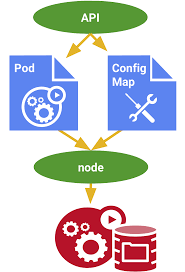 Be ready that the average interstate move is about $1500. Configmap Kubernetes Engine Documentation Google Cloud