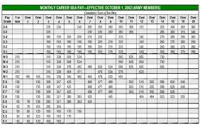 Militaty Pay Chart Navy Fed Pay Chart 2019 Dfas Bah Chart