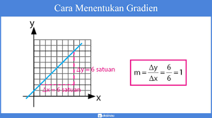 Dibawah ini beberapa contoh untuk menyatakan persamaan garis lurus, yaitu : Persamaan Garis Lurus Materi Grafik Rumus Soal Pembahasan