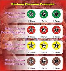 Berikut kami berikan contoh piagam penghargaan juara 1 mengikuti lomba. Mengenal Bintang Tahunan Tanda Penghargaan Bagi Pramuka Muda Pramuka