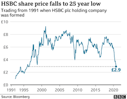 (38% of profit before tax) and international (62% of pbt). Hsbc S Shares Dive To Lowest Level Since 1995 Bbc News