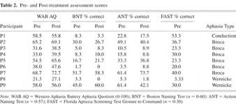 Effects of gesture+verbal treatment for noun and verb retrieval in aphasia 
