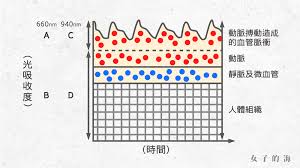 相較於上一代，watch series 6 主要多了血氧濃度功能，可以提供更深⼊的健康資訊。 血氧濃度是衡量整體健康的重要指標，可以幫助大家了解身體吸收氧氣的能力，以及輸送到身體的氧氣含量。 圖 / 透過手機watch app中，可以隨時調整偵測模式。 Safer Dive è¡€æ°§åµæ¸¬å™¨åˆ¤è®€æŒ‡å— å¥³å­çš„æµ·ms Ocean