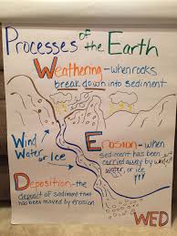 Weathering Erosion And Deposition Earth Surface Processes Weathering And Erosion Earth Surface Erosion