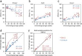2009 © all images copyright julia frantova. Epigenetic Age Predictor For Mice Based On Three Cpg Sites Elife