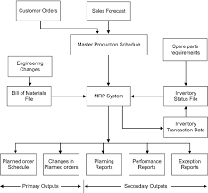 Just In Time Mrp And Lean Supply Chains Springerlink