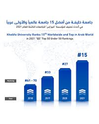 Discover the world's top universities. Khalifa University Ranks 15th Worldwide And Top In Arab World In 2021 Qs Top 50 Under 50 Rankings Khalifa University