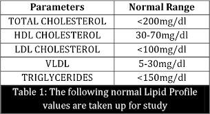 Your doctor will look at all your cholesterol numbers together with your other risk factors to develop a specific strategy for you. Lipid Profile In Pre Menoupausal And Post Menoupausal Women Semantic Scholar