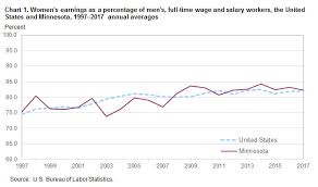 womens earnings in minnesota 2017 midwest information