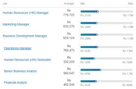 Salaries estimates are based on 108 salaries submitted anonymously to glassdoor by brand manager employees in united kingdom. Pgdm Jobs Scope Salary In India 2021
