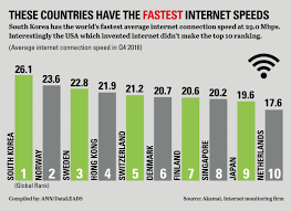 Regions Of The World With The Fastest And Slowest Internet
