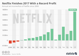 Chart Netflix Finishes 2017 With A Record Profit Statista