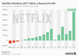 chart netflix finishes 2017 with a record profit statista