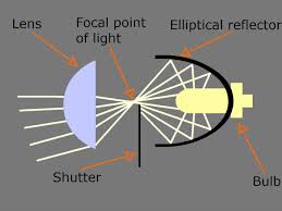 How to make smart phone projector in 5 minutes. What Are Projector Headlights