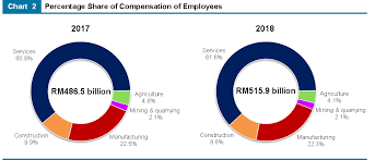 What is average salary in malaysia? Department Of Statistics Malaysia Official Portal