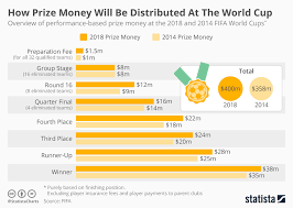 chart how prize money will be distributed at the world cup