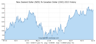 New Zealand Dollar Nzd To Canadian Dollar Cad Currency