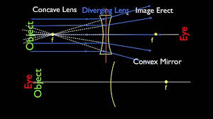 Concave And Convex Lenses And Mirrors Parallel Light Rays Light Rays Concave Mirrors Light Science