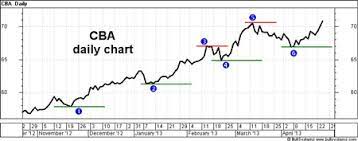 Latest share price and events. Commonwealth Bank Share Price Chart Ask An Expert