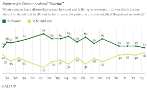 Charts Of The Day The Semantics Of Euthanasia Eats Shoots