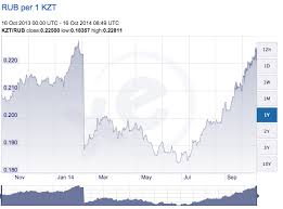 Kazakhstans Currency Battered By Twin Assaults Eurasianet