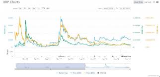 Ripple Price Chart Bitcoin Moon Faucet Wadsworth International
