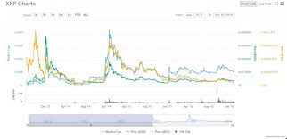 ripple price chart bitcoin moon faucet wadsworth international