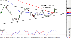 Chart Art More Gains For Aud Chf And Gbp Chf Babypips Com