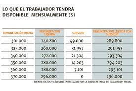 A partir del día de hoy, 01 de marzo de 2020, el sueldo mínimo en chile pasa de $301.000 a $319.000 (brutos).⁣ este monto sufrirá otro aumento en el todo lo anterior, según la ley nº 21.112 que reajusta el monto del ingreso mínimo mensual, así como la asignación familiar y maternal, y el. Propuesta Del Gobierno Garantiza Un Ingreso Minimo Liquido Menor A 300 Mil Diario Financiero