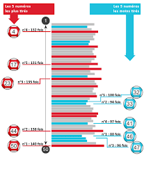 The table below is a report of the euromillions predicted and quick picks we provided for the latest results. Les Statistiques De L Euromillions Novembre